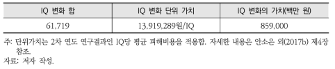 수은 노출저감으로 인한 IQ 영향의 경제적 가치추정 결과(1)