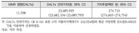 수은 노출 저감으로 인한 MMR 영향(DALYs)의 경제적 가치추정 결과