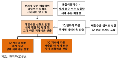 메틸수은에 의한 IQ 저하에 따른 세계 평균 피해비용 추정 과정