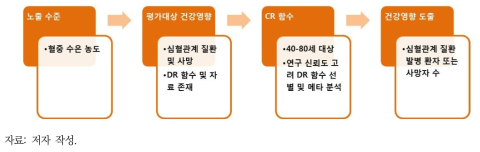 화학물질의 건강영향 평가 틀 적용 예시: 수은으로 인한 심혈관계 질환