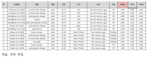 수은으로 인한 심혈관계 질환의 DR함수 예시