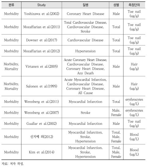 수은-심혈관계 사망 및 질환 메타분석을 위한 논문
