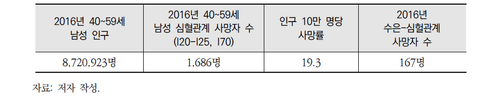 2016년 수은-심혈관계 성인 남성(40~59세) 조기사망자 수