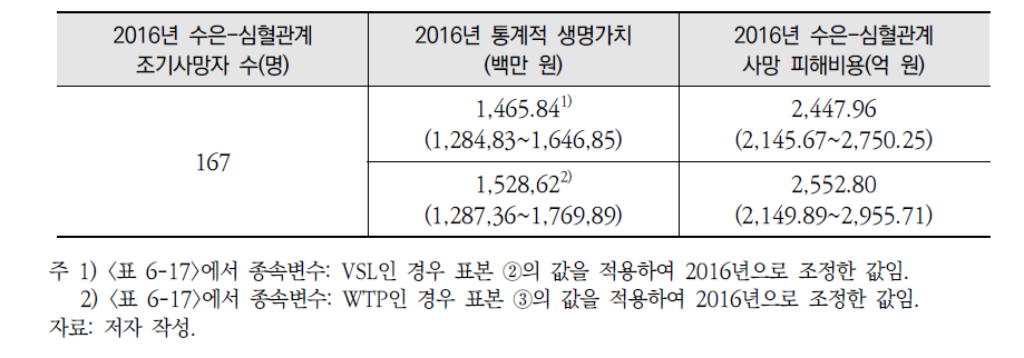 2016년 수은-심혈관계 성인 남성(40~59세) 조기사망 피해비용