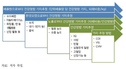 납의 건강영향 및 가치추정 과정 예시