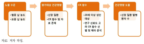 납의 건강영향 평가 틀 적용 예시