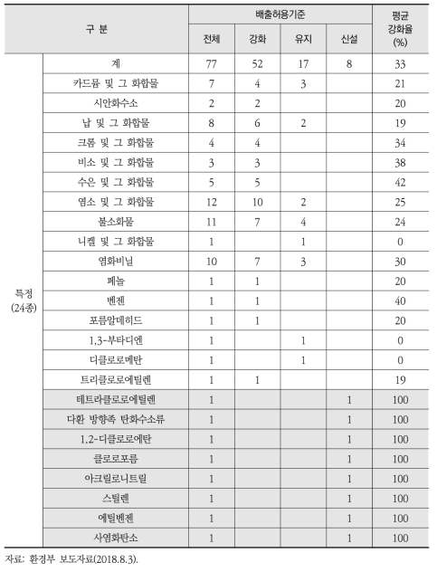 ｢대기환경보전법 시행규칙｣ 개정안에 따른 특정대기유해물질 규제 강화