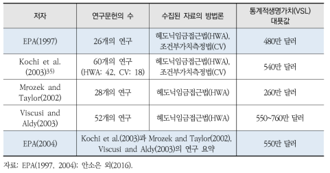 통계적생명가치(VSL) 메타회귀분석 해외사례