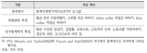 헤도닉임금접근법 기반 통계적생명가치(VSL) 메타회귀분석 변수 정리