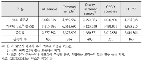 통계적생명가치(VSL) 메타회귀분석 해외사례