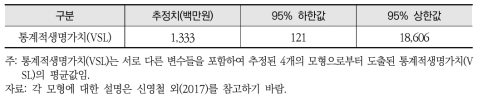 통계적생명가치(VSL) 메타회귀분석 국내사례