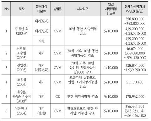 메타회귀분석에 포함된 선행연구 요약(표본 ①)