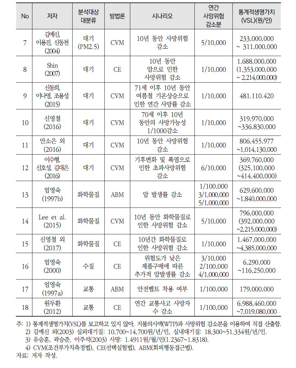 메타회귀분석에 포함된 선행연구 요약(표본 ①) 계속