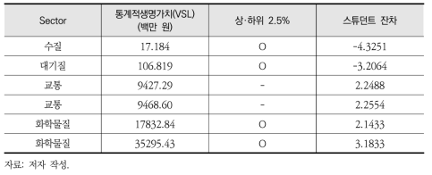 이상치(outlier)로 결정된 가치추정치 요약