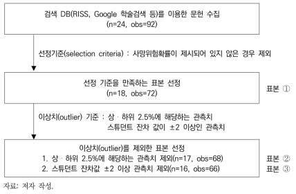 메타회귀분석 표본 선정과정 요약