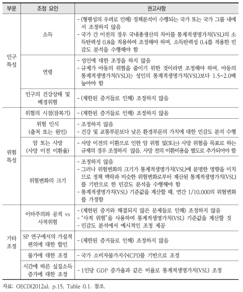 통계적생명가치(VSL) 기준값 조정에 대한 권고사항