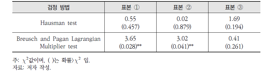 패널데이터 검정 결과[종속변수: 통계적생명가치(VSL)]