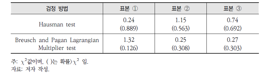 패널데이터 검정 결과[종속변수: 지불의사액(WTP)]