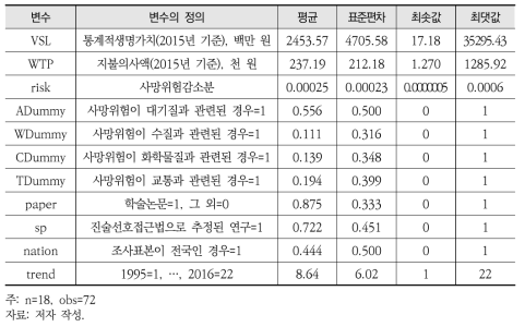 메타회귀분석에 사용된 변수요약 및 기초통계량