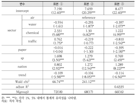 메타회귀모형 추정결과[종속변수: 통계적생명가치(VSL)]