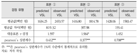 메타회귀모형 유효성 검정[종속변수: 통계적생명가치(VSL)]