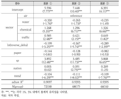 메타회귀모형 추정결과[종속변수: 지불의사액(WTP)]