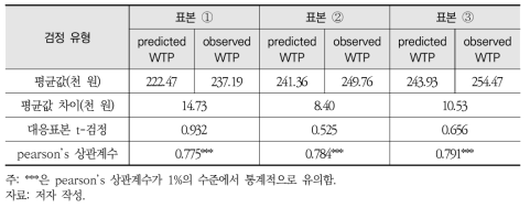 메타회귀모형 유효성 검정[종속변수: 지불의사액(WTP)]