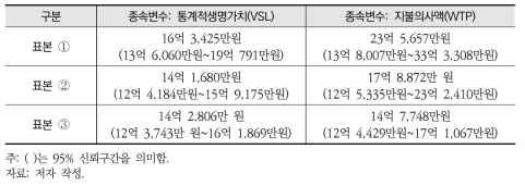 메타회귀분석을 통한 부문 전체 통계적생명가치(VSL) 대푯값(평균) 산정결과