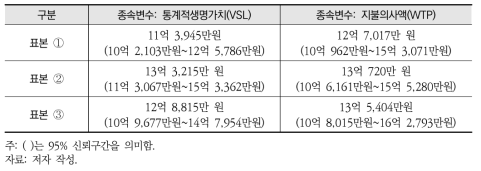 메타회귀분석을 통한 대기부문 통계적생명가치(VSL) 대푯값(평균) 산정결과