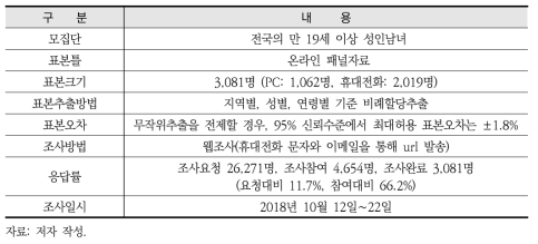 표본구성 및 조사방법