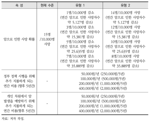 선택실험 속성 및 수준