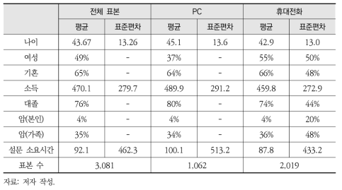 설문조사 기초통계량