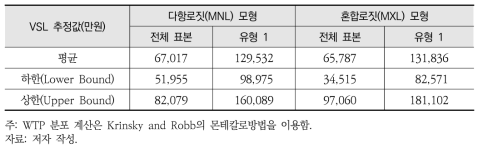 통계적생명가치(VSL) 추정결과 Ⅰ