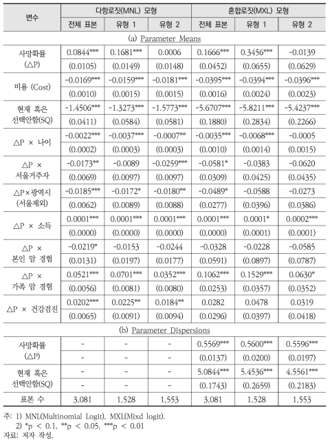 모형 추정결과 Ⅱ