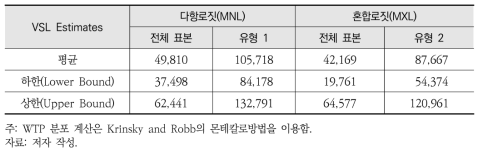 통계적생명가치(VSL) 추정결과 Ⅱ