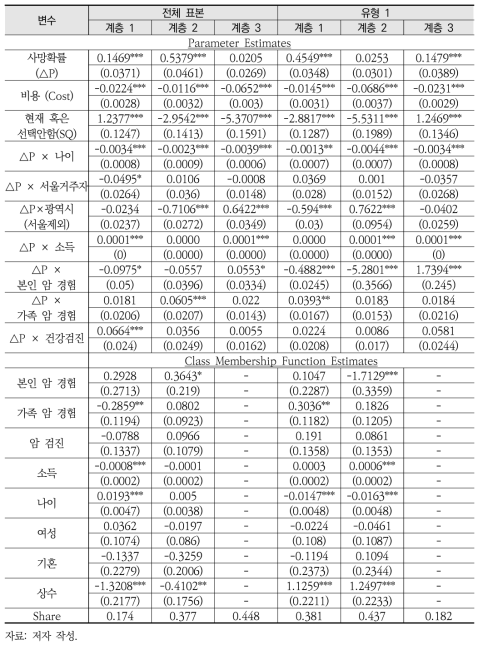 잠재계층(Latent Class) 모형 추정결과(3 계층의 경우)