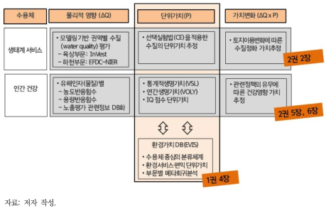 2018년도 생태계 및 건강부문 통합분석 사례연구 주요 내용