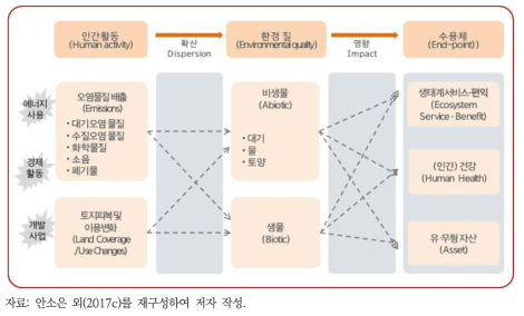 인간활동-환경 질-환경영향-수용체 영향경로