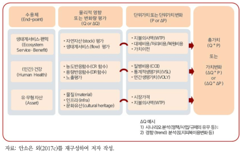 수용체 중심의 물리적 영향평가와 단위가치의 연계