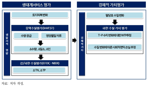 생태계 수질정화 서비스 평가 및 가치추정 체계