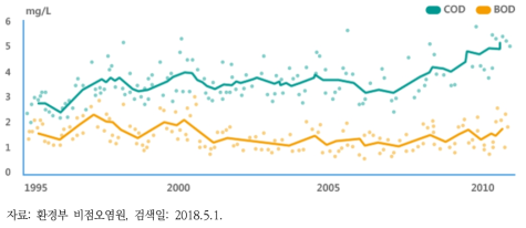 4대강 주요 지점(팔당, 대청, 금호강, 광주천)의 평균 BOD, COD 농도