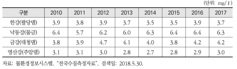 4대강 주요 대표지점의 연도별 COD 농도