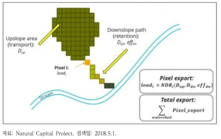 InVEST NDR 모델 개념도