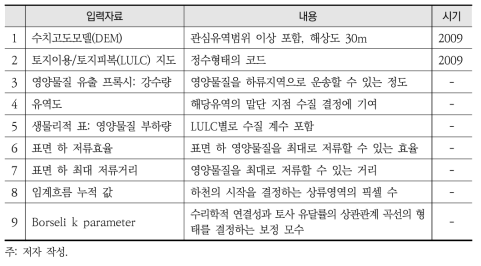 InVEST NDR 모델 입력자료