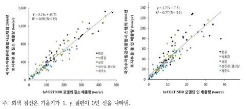 InVEST NDR 모델결과 및 WAMIS 제공 자료 간의 상관관계