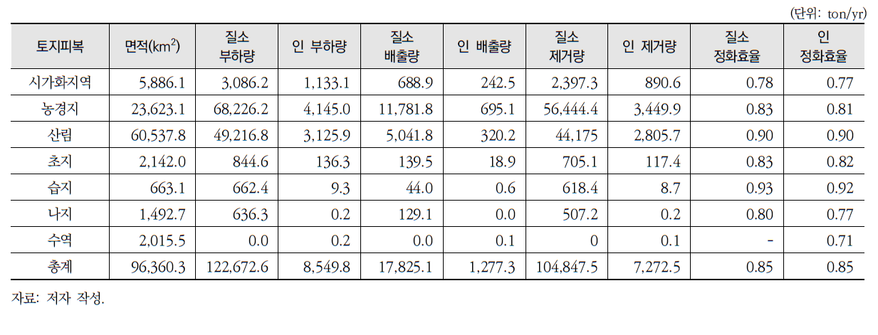 InVEST NDR 모델에 기반한 생태계 유형별 수질정화 효율