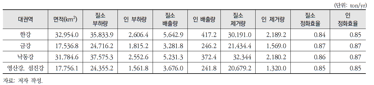 InVEST NDR 모델에 기반한 대권역별 수질정화 효율