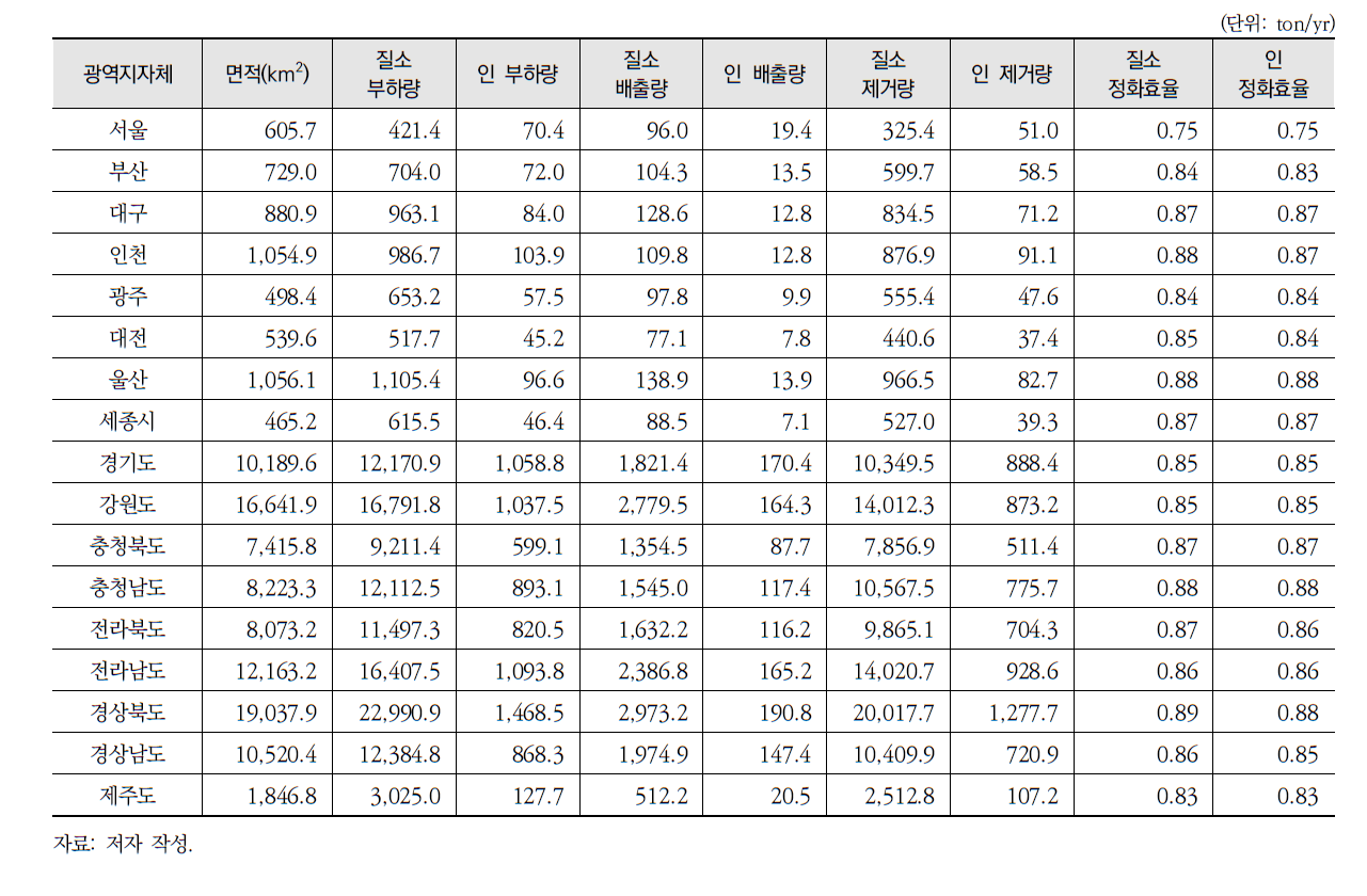 InVEST NDR 모델에 기반한 광역지자체별 수질정화 효율