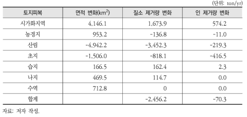 토지피복 변화(1989~2009년)에 따른 생태계 유형별 오염물질 제거량 변화