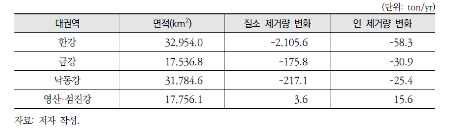 토지피복 변화(1989~2009년)에 따른 대권역별 오염물질 제거량 변화